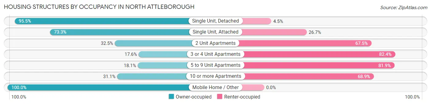 Housing Structures by Occupancy in North Attleborough