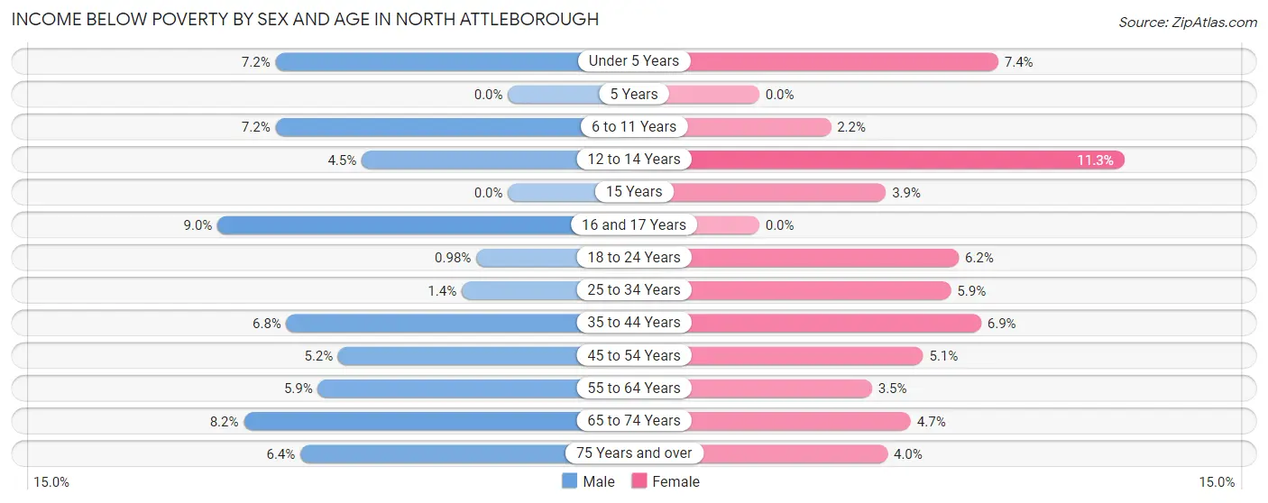 Income Below Poverty by Sex and Age in North Attleborough
