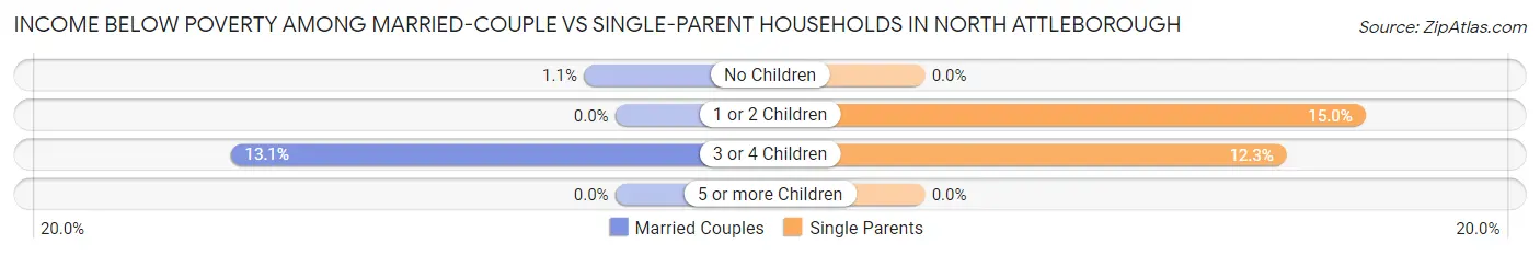Income Below Poverty Among Married-Couple vs Single-Parent Households in North Attleborough