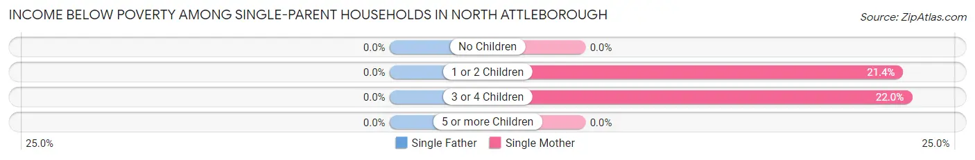 Income Below Poverty Among Single-Parent Households in North Attleborough