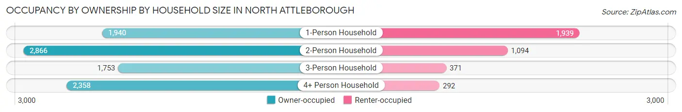 Occupancy by Ownership by Household Size in North Attleborough