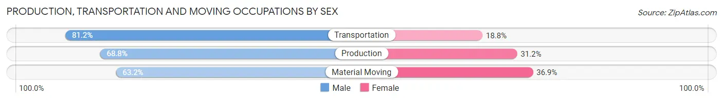 Production, Transportation and Moving Occupations by Sex in North Attleborough