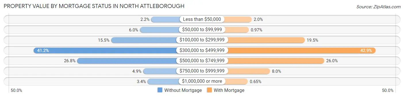 Property Value by Mortgage Status in North Attleborough