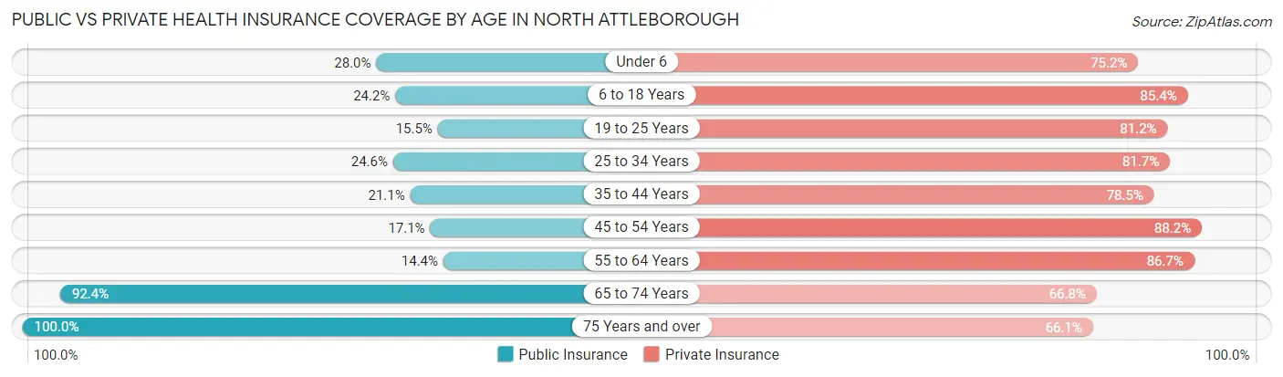 Public vs Private Health Insurance Coverage by Age in North Attleborough