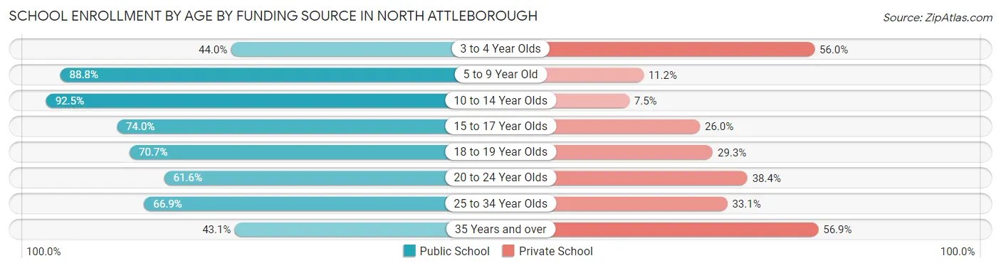 School Enrollment by Age by Funding Source in North Attleborough