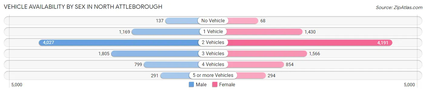 Vehicle Availability by Sex in North Attleborough