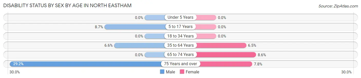 Disability Status by Sex by Age in North Eastham