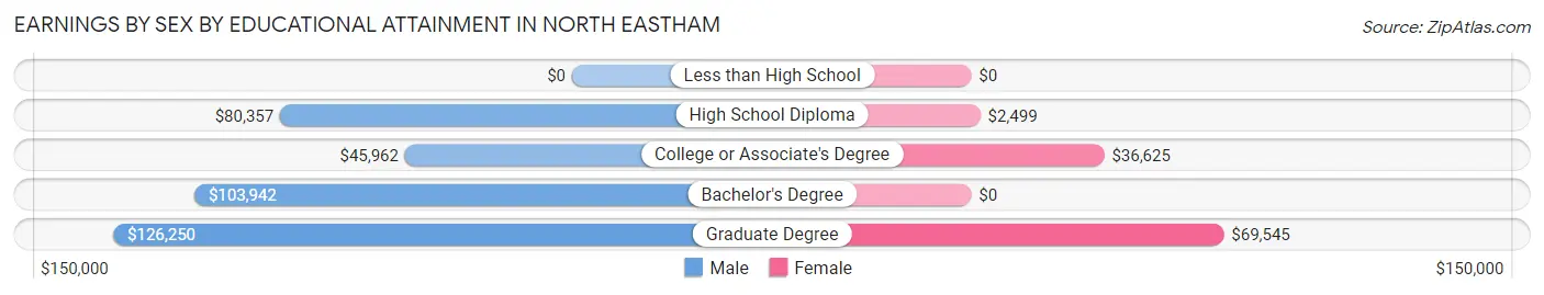 Earnings by Sex by Educational Attainment in North Eastham