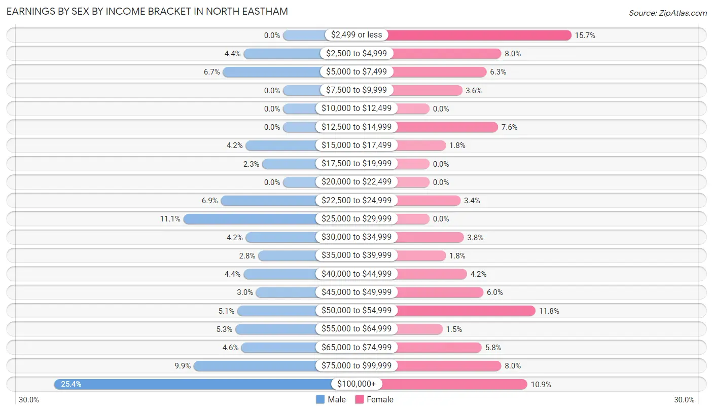 Earnings by Sex by Income Bracket in North Eastham