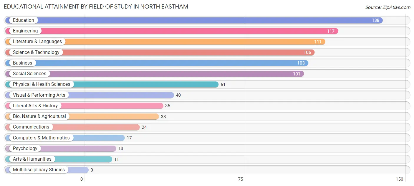 Educational Attainment by Field of Study in North Eastham
