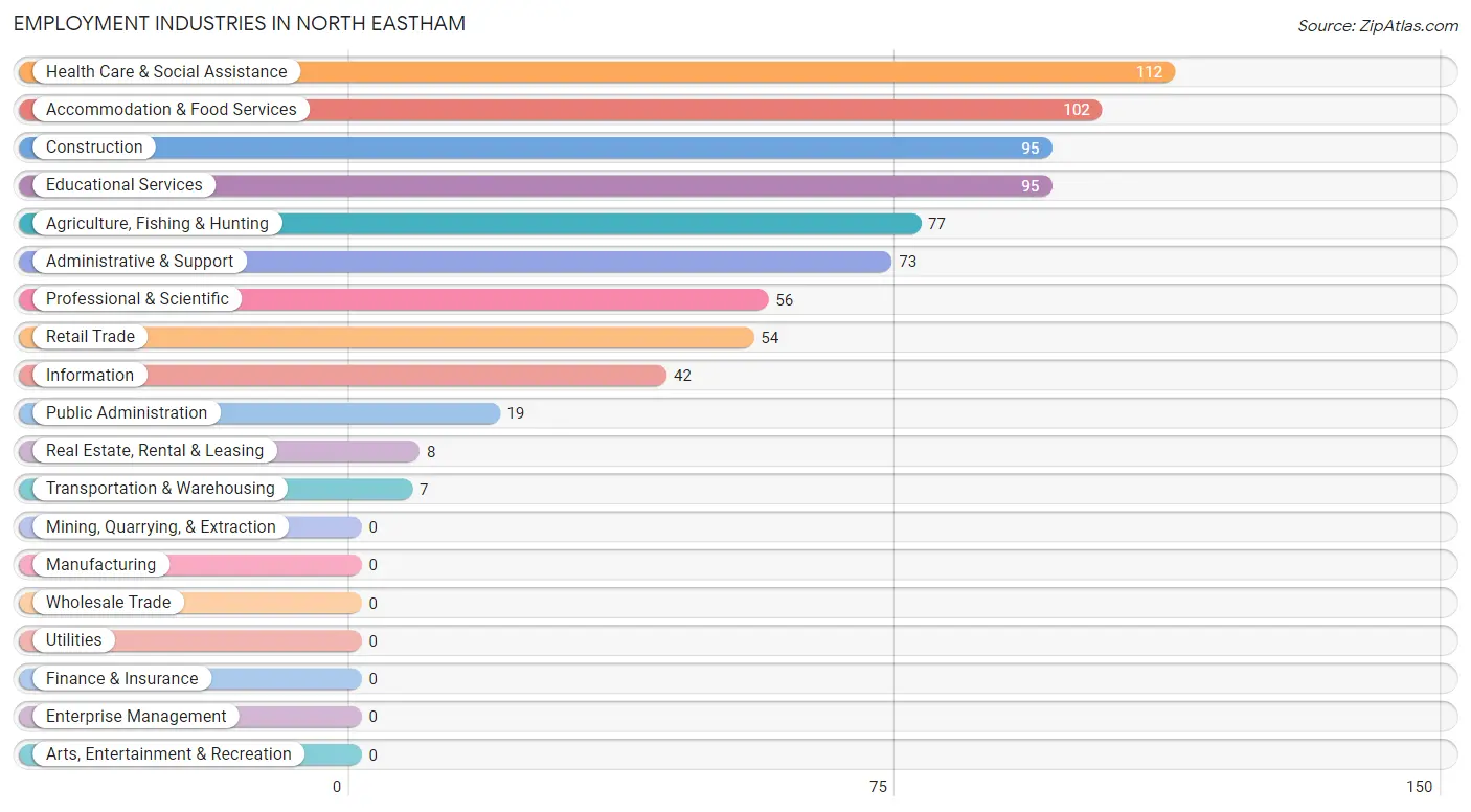 Employment Industries in North Eastham