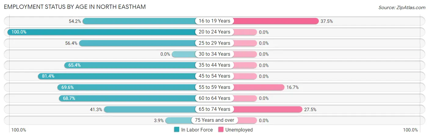 Employment Status by Age in North Eastham