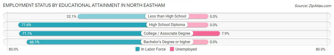 Employment Status by Educational Attainment in North Eastham