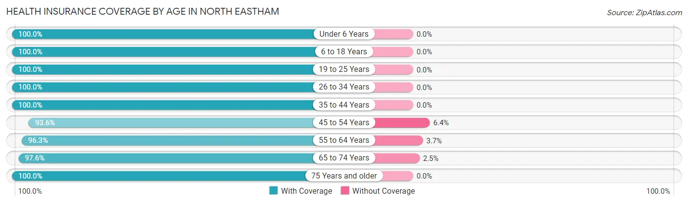 Health Insurance Coverage by Age in North Eastham