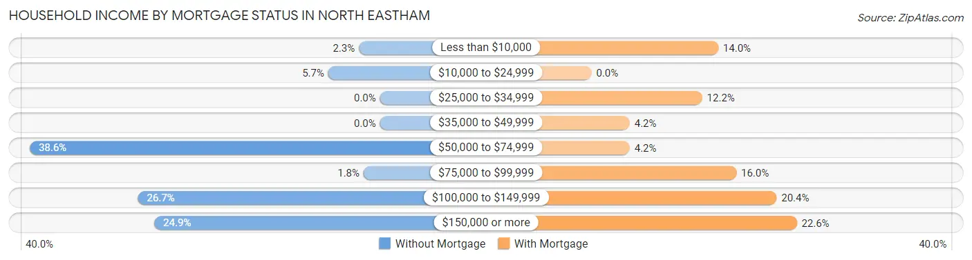 Household Income by Mortgage Status in North Eastham