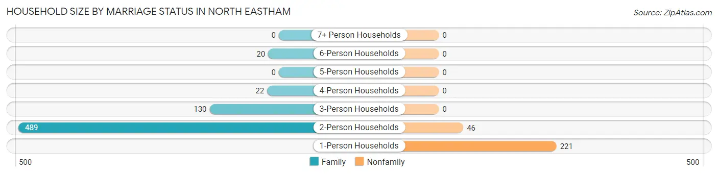 Household Size by Marriage Status in North Eastham