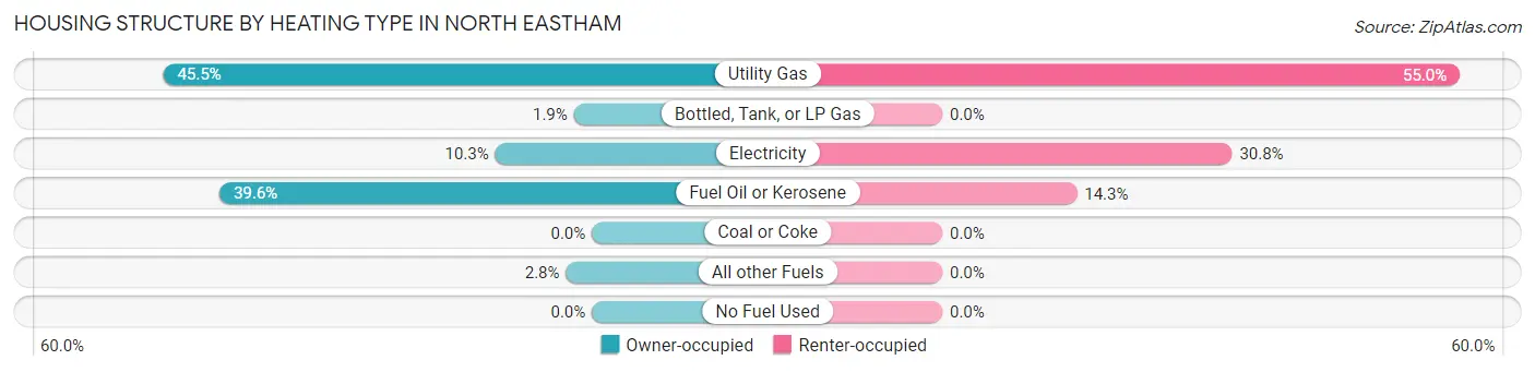 Housing Structure by Heating Type in North Eastham