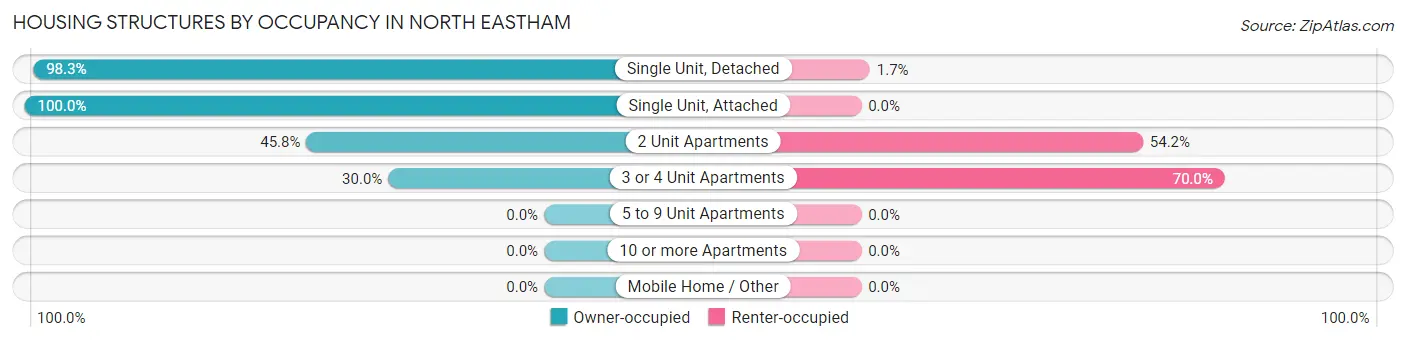 Housing Structures by Occupancy in North Eastham