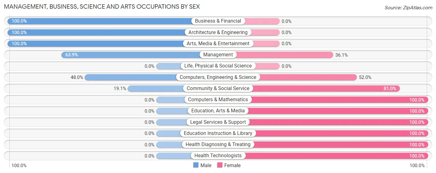 Management, Business, Science and Arts Occupations by Sex in North Eastham
