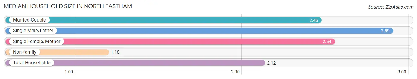 Median Household Size in North Eastham