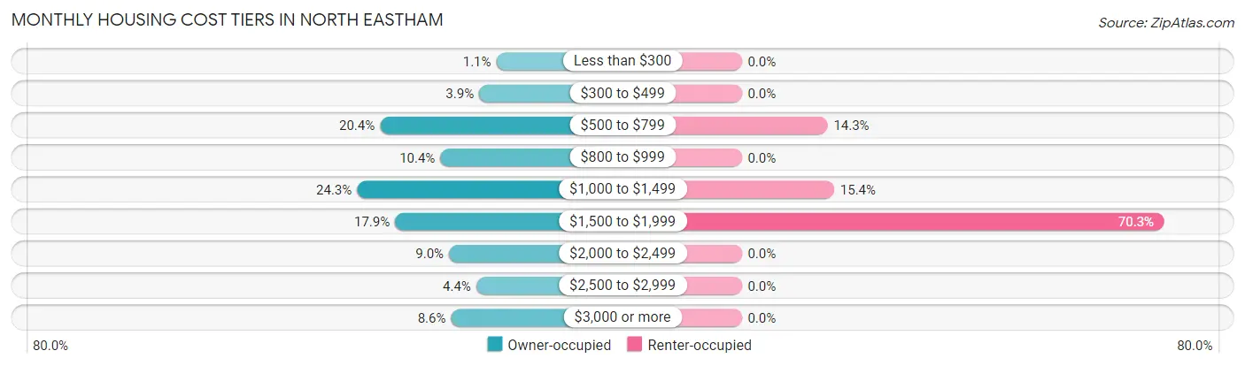Monthly Housing Cost Tiers in North Eastham