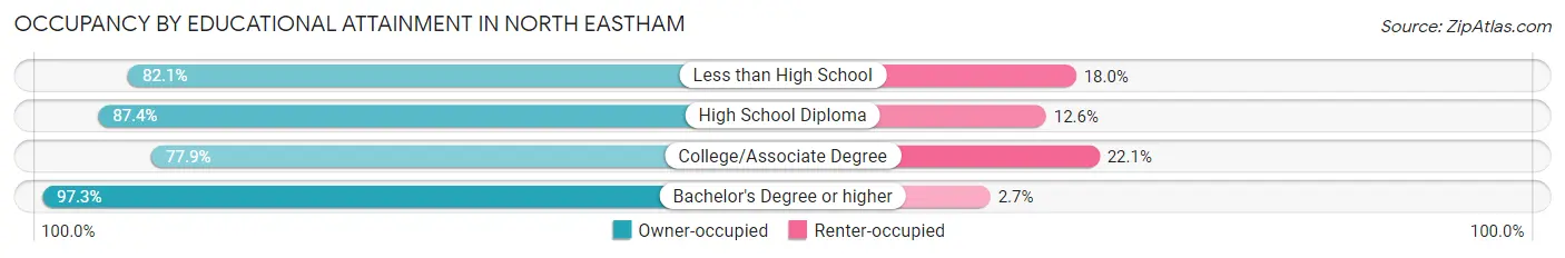 Occupancy by Educational Attainment in North Eastham