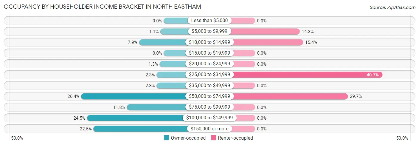 Occupancy by Householder Income Bracket in North Eastham