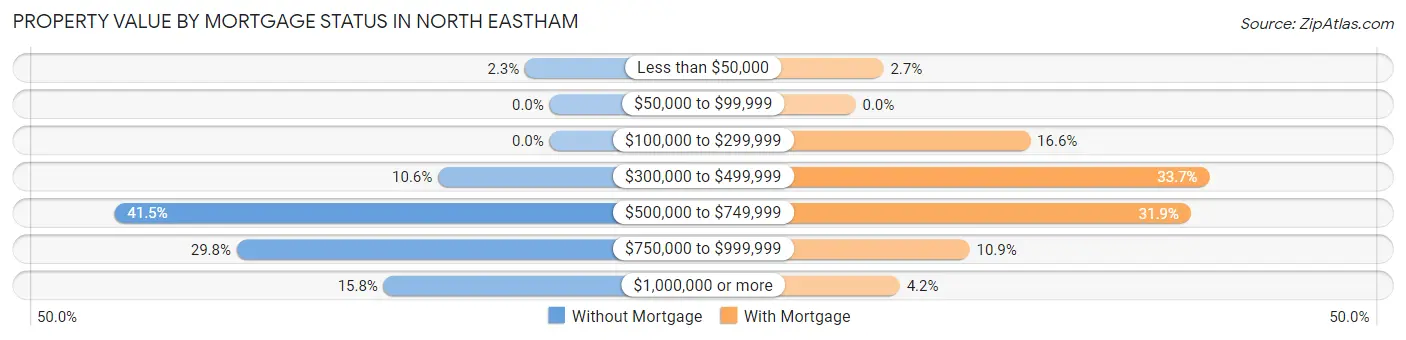Property Value by Mortgage Status in North Eastham