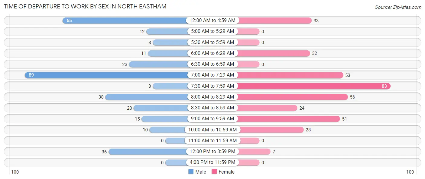 Time of Departure to Work by Sex in North Eastham