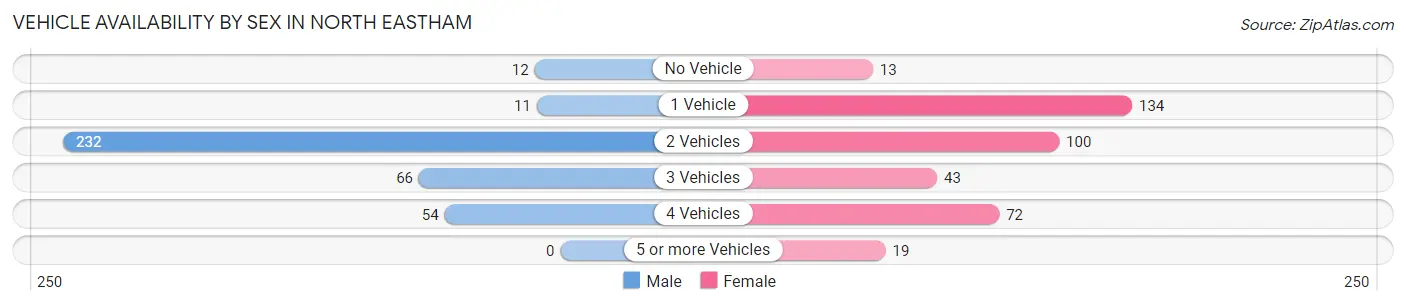 Vehicle Availability by Sex in North Eastham