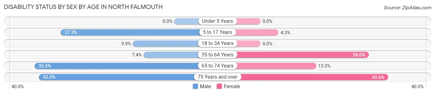 Disability Status by Sex by Age in North Falmouth