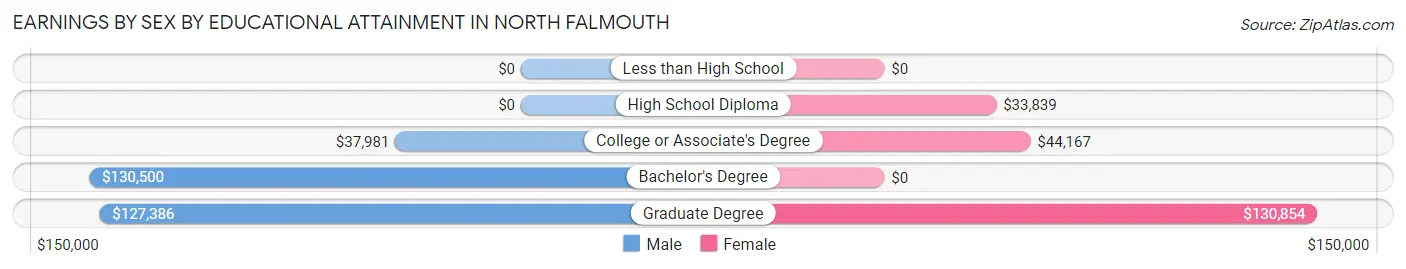 Earnings by Sex by Educational Attainment in North Falmouth