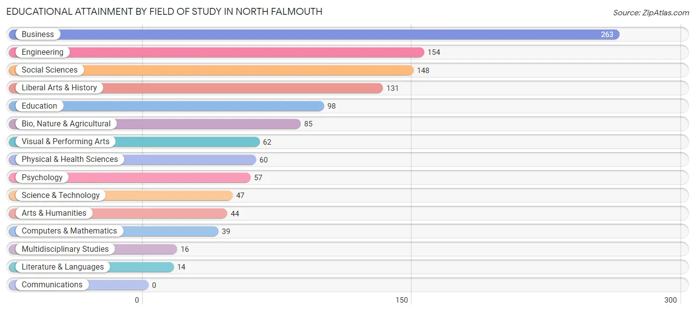 Educational Attainment by Field of Study in North Falmouth