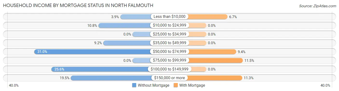 Household Income by Mortgage Status in North Falmouth