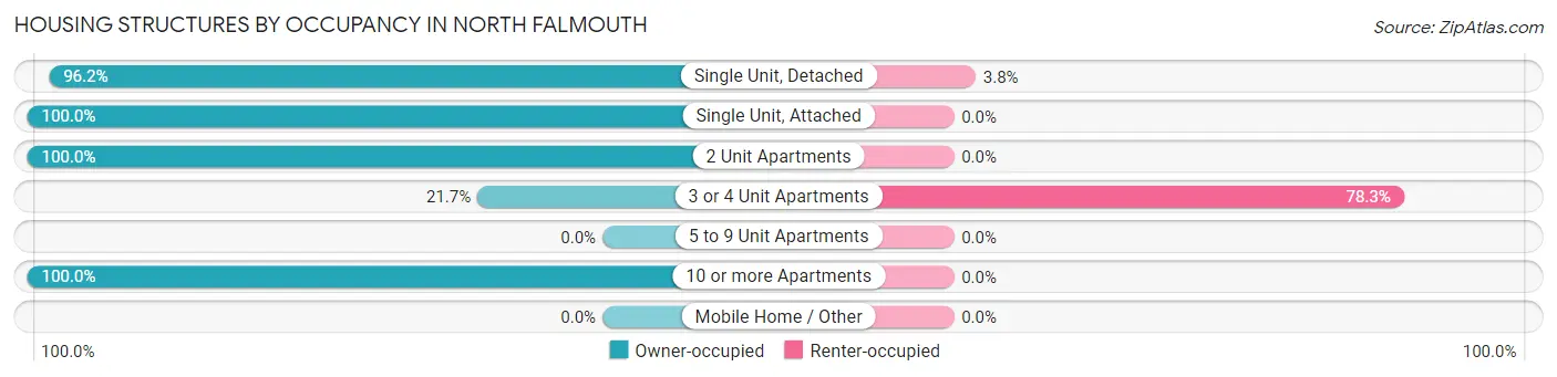 Housing Structures by Occupancy in North Falmouth