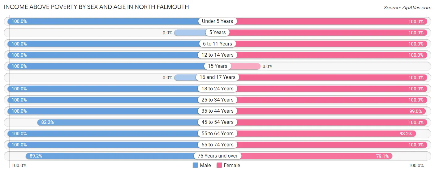 Income Above Poverty by Sex and Age in North Falmouth