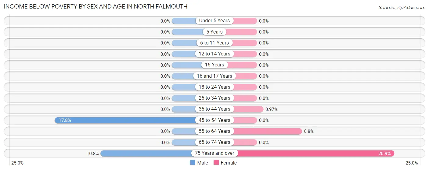Income Below Poverty by Sex and Age in North Falmouth
