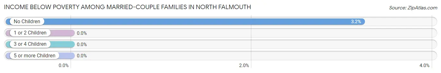 Income Below Poverty Among Married-Couple Families in North Falmouth