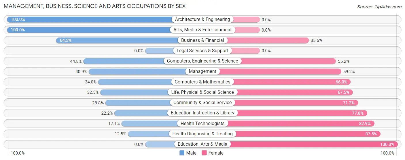 Management, Business, Science and Arts Occupations by Sex in North Falmouth