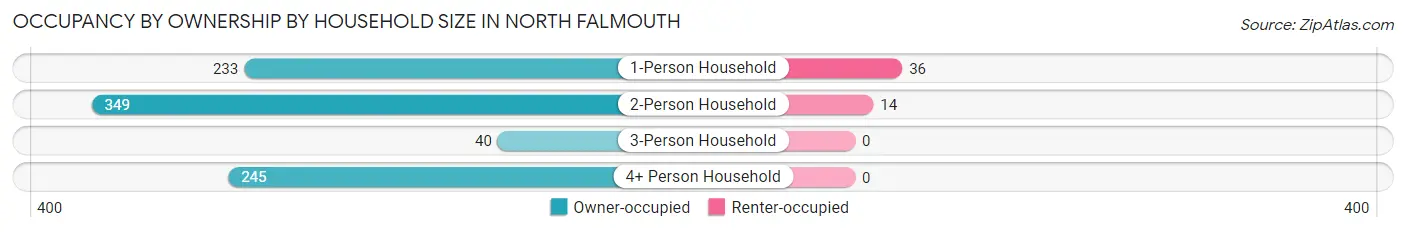 Occupancy by Ownership by Household Size in North Falmouth