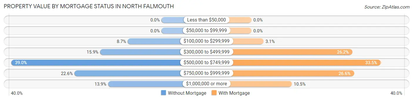 Property Value by Mortgage Status in North Falmouth