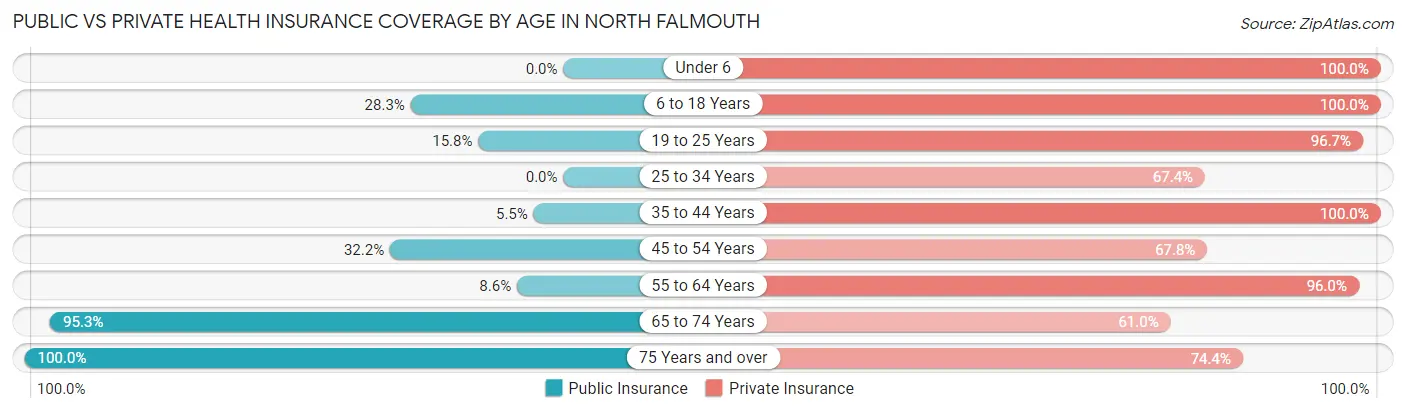 Public vs Private Health Insurance Coverage by Age in North Falmouth