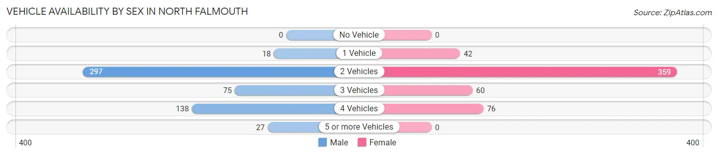 Vehicle Availability by Sex in North Falmouth