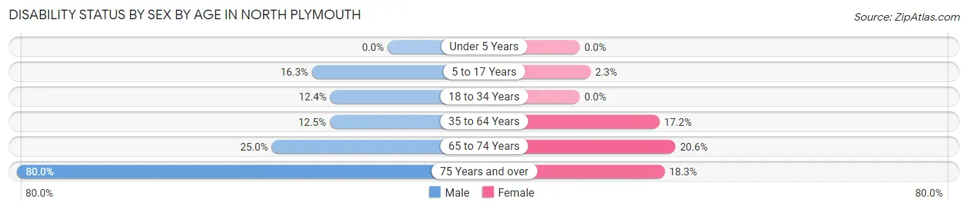 Disability Status by Sex by Age in North Plymouth