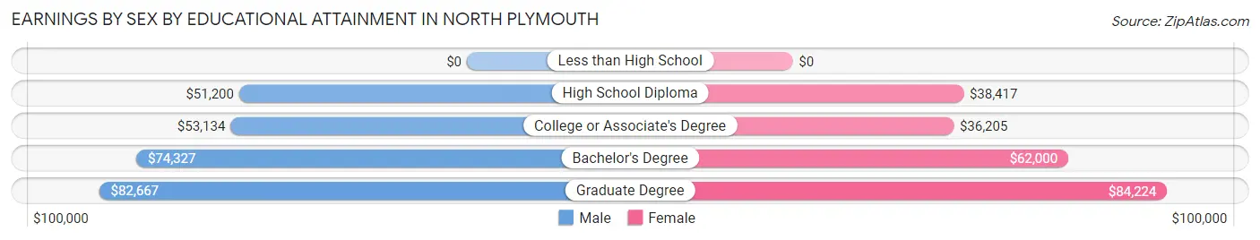 Earnings by Sex by Educational Attainment in North Plymouth