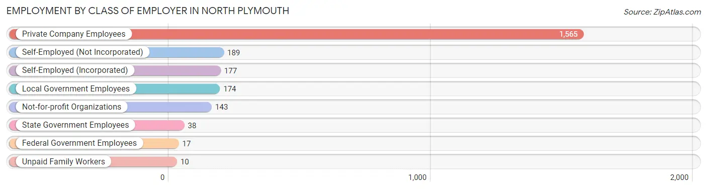 Employment by Class of Employer in North Plymouth