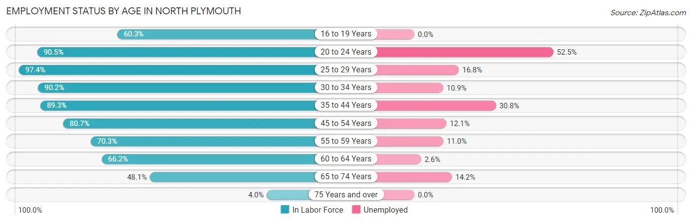 Employment Status by Age in North Plymouth