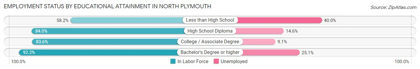 Employment Status by Educational Attainment in North Plymouth