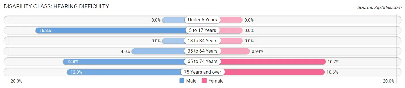 Disability in North Plymouth: <span>Hearing Difficulty</span>