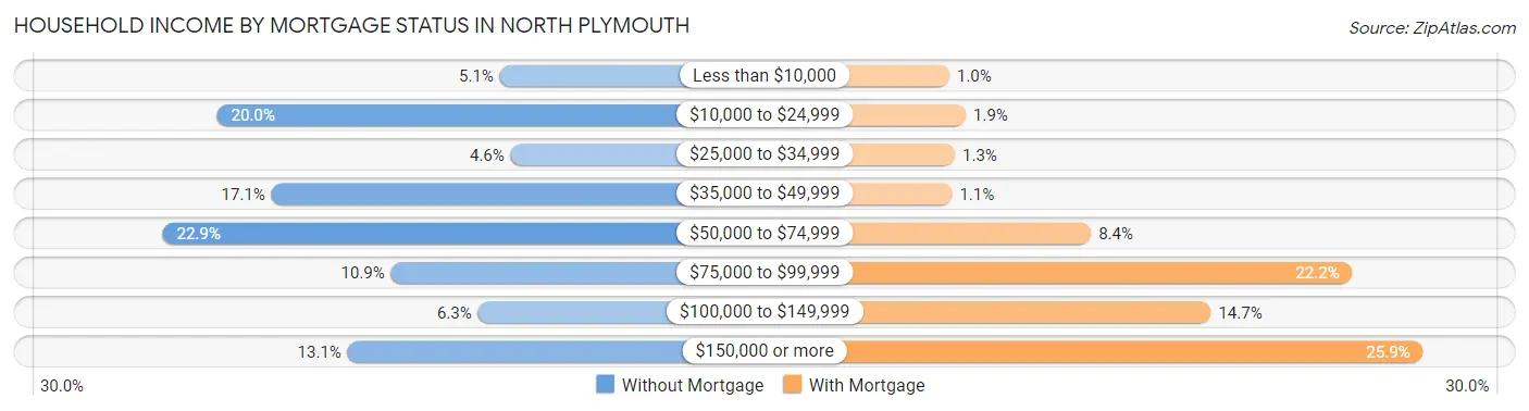 Household Income by Mortgage Status in North Plymouth